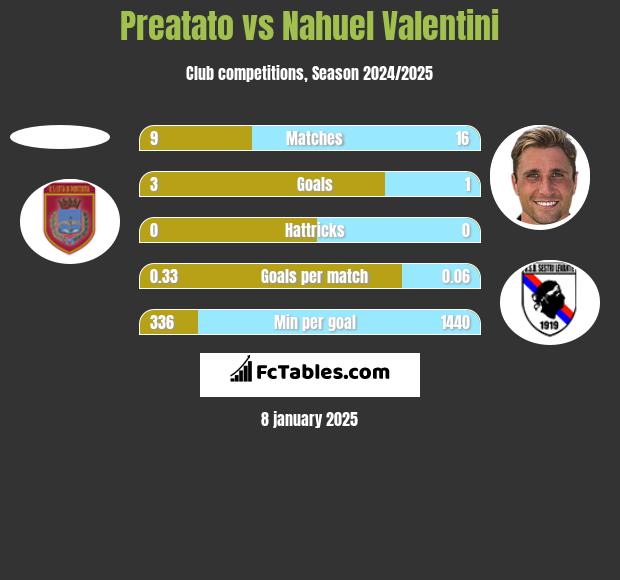 Preatato vs Nahuel Valentini h2h player stats