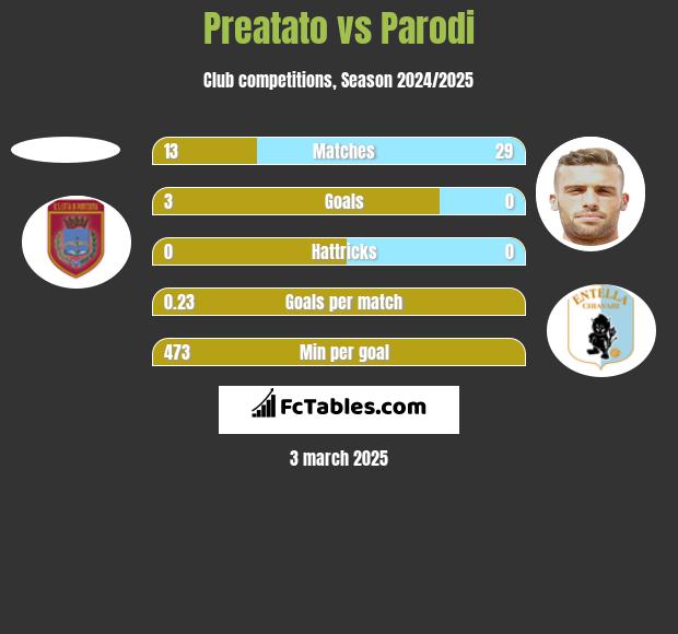 Preatato vs Parodi h2h player stats