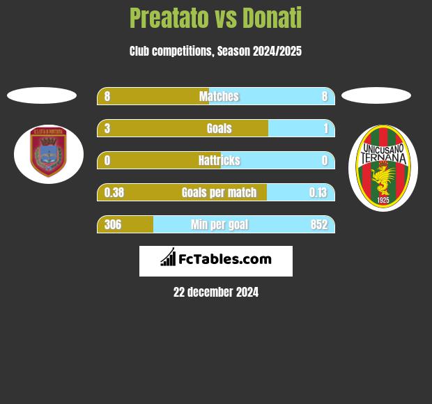 Preatato vs Donati h2h player stats