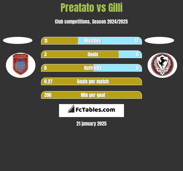 Preatato vs Gilli h2h player stats