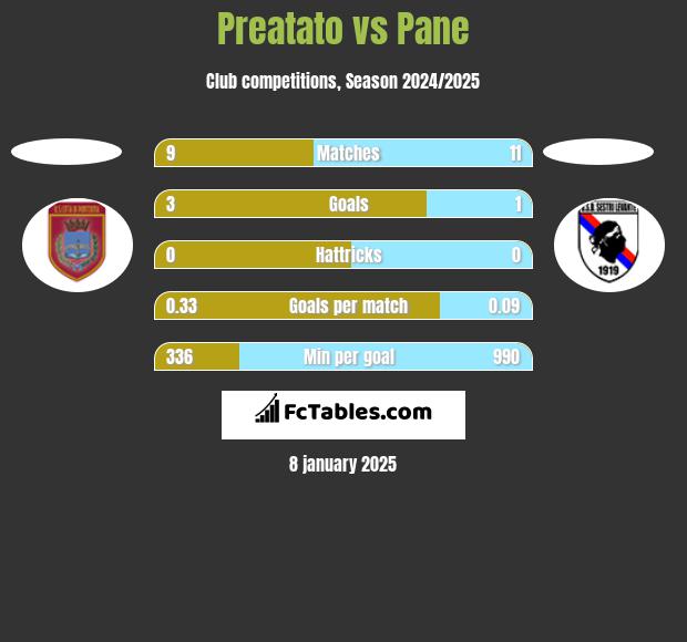 Preatato vs Pane h2h player stats