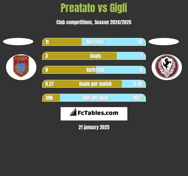 Preatato vs Gigli h2h player stats