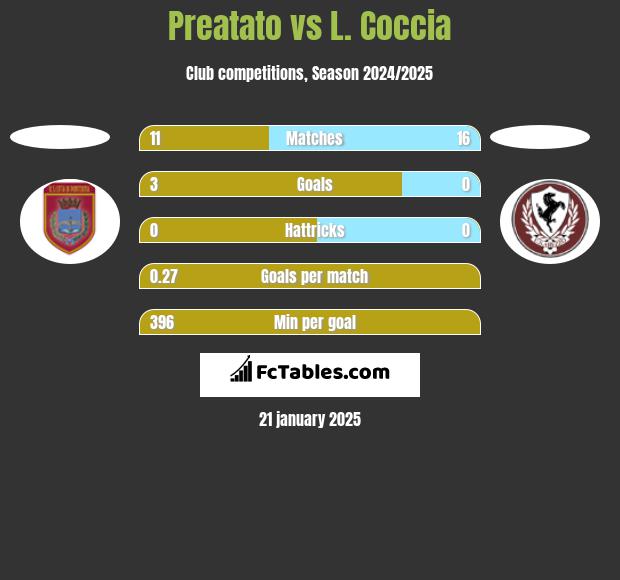 Preatato vs L. Coccia h2h player stats