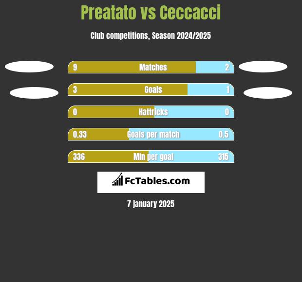 Preatato vs Ceccacci h2h player stats