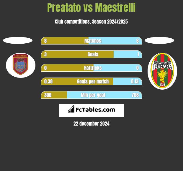 Preatato vs Maestrelli h2h player stats