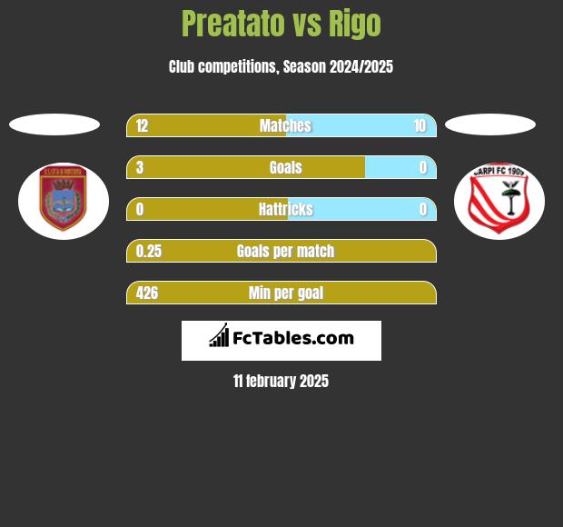 Preatato vs Rigo h2h player stats