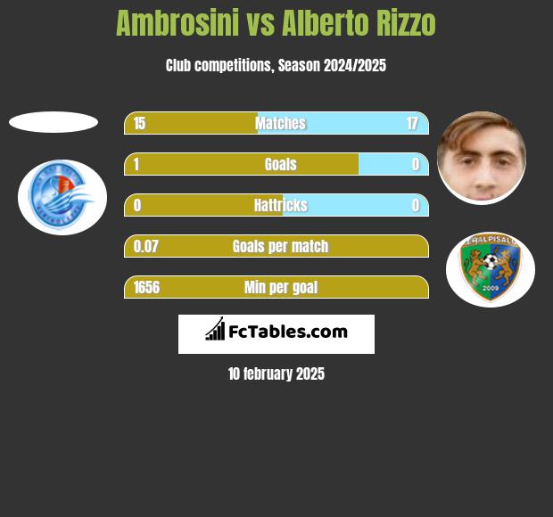 Ambrosini vs Alberto Rizzo h2h player stats