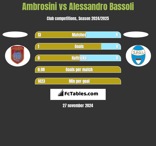 Ambrosini vs Alessandro Bassoli h2h player stats