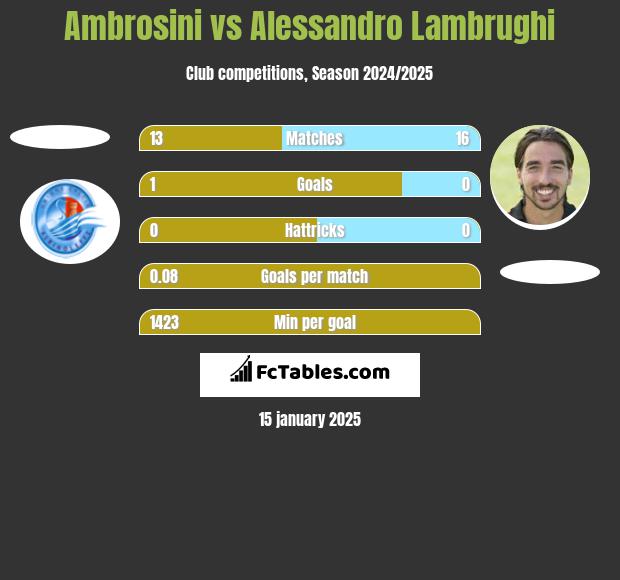 Ambrosini vs Alessandro Lambrughi h2h player stats