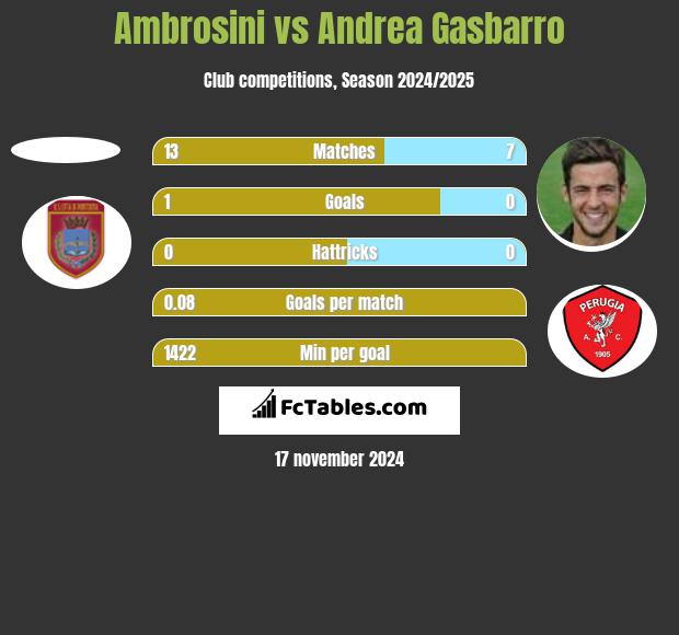 Ambrosini vs Andrea Gasbarro h2h player stats