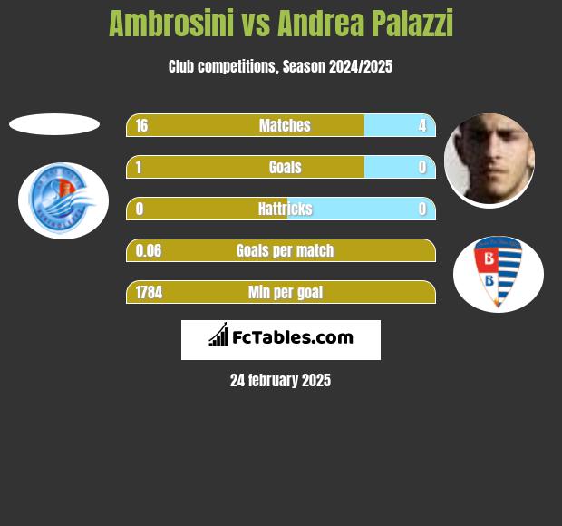 Ambrosini vs Andrea Palazzi h2h player stats