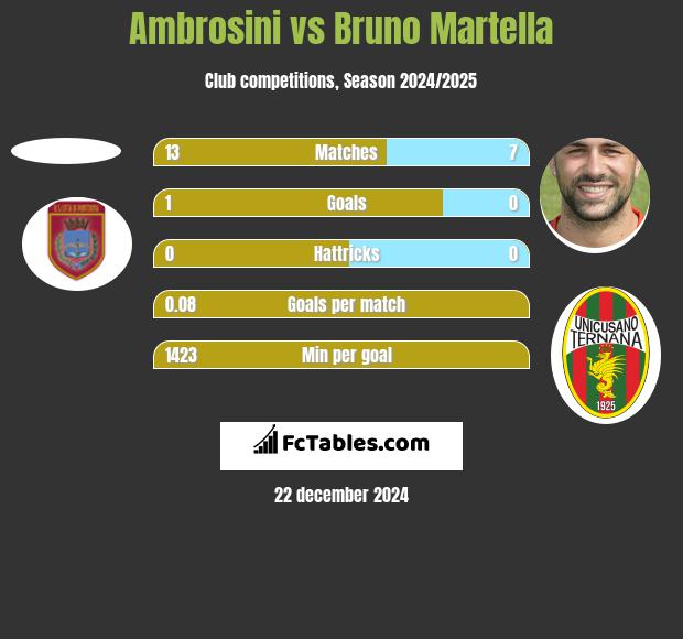 Ambrosini vs Bruno Martella h2h player stats