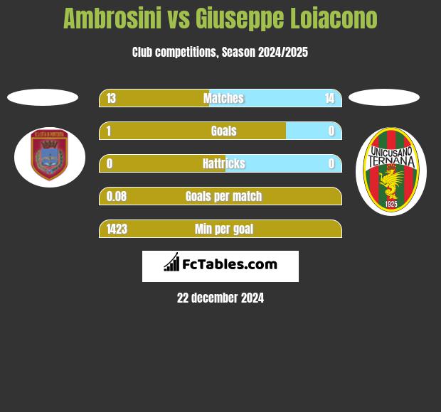 Ambrosini vs Giuseppe Loiacono h2h player stats