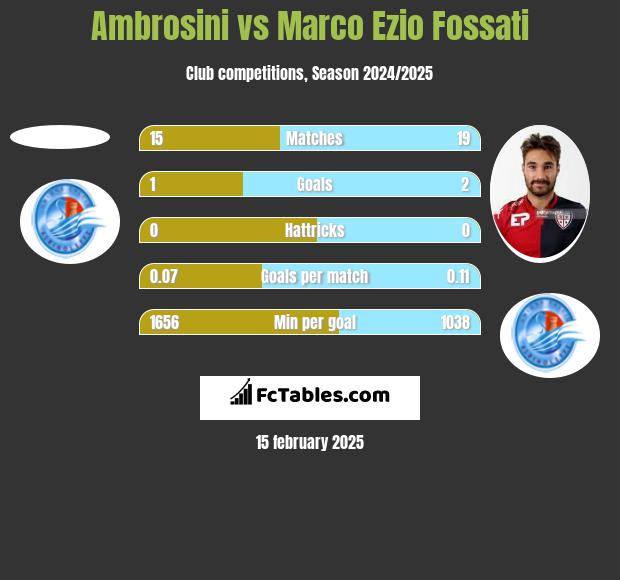 Ambrosini vs Marco Ezio Fossati h2h player stats