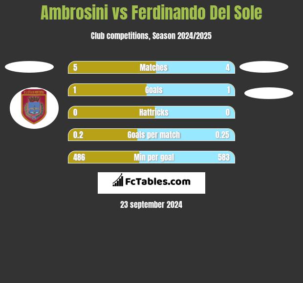 Ambrosini vs Ferdinando Del Sole h2h player stats