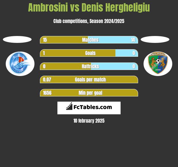 Ambrosini vs Denis Hergheligiu h2h player stats