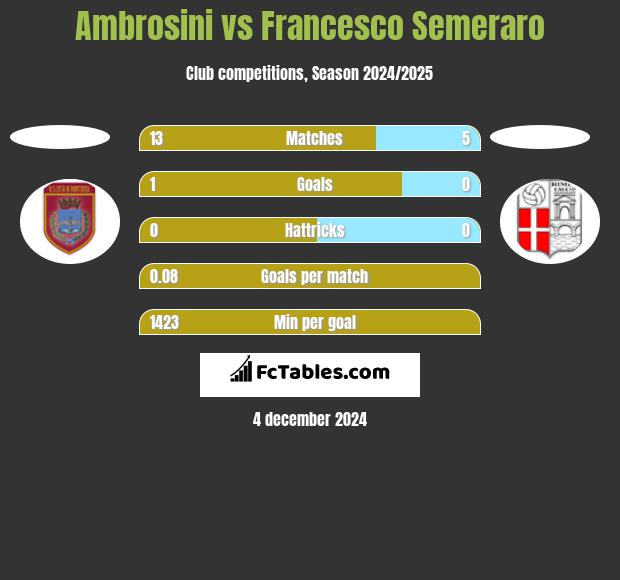 Ambrosini vs Francesco Semeraro h2h player stats