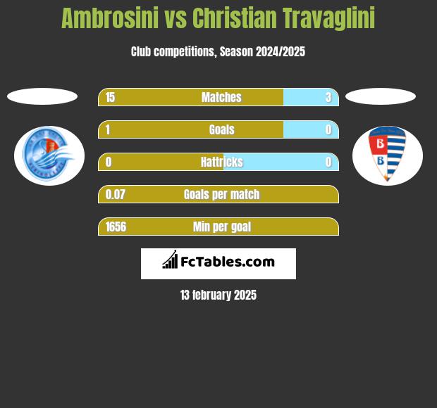 Ambrosini vs Christian Travaglini h2h player stats