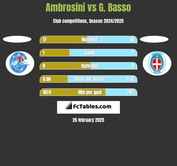 Ambrosini vs G. Basso h2h player stats