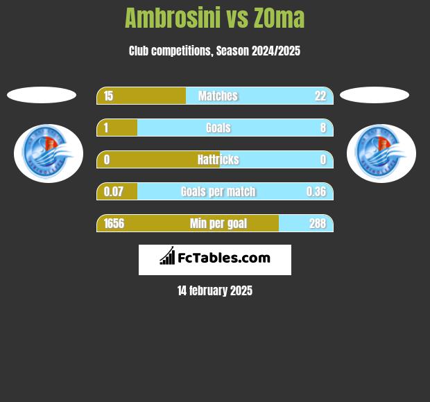 Ambrosini vs ZOma h2h player stats