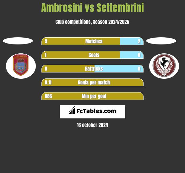 Ambrosini vs Settembrini h2h player stats