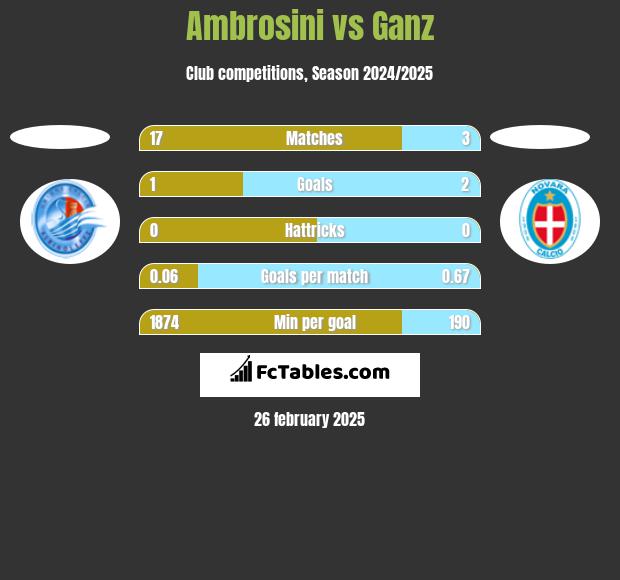 Ambrosini vs Ganz h2h player stats