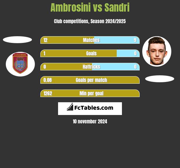 Ambrosini vs Sandri h2h player stats