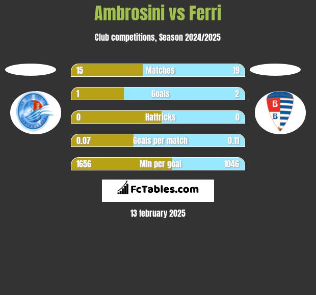 Ambrosini vs Ferri h2h player stats