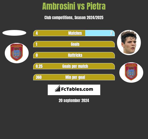 Ambrosini vs Pietra h2h player stats