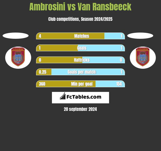 Ambrosini vs Van Ransbeeck h2h player stats