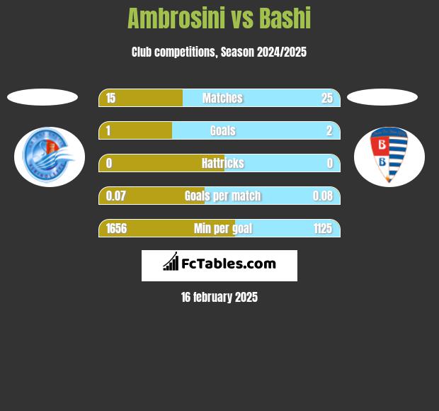 Ambrosini vs Bashi h2h player stats