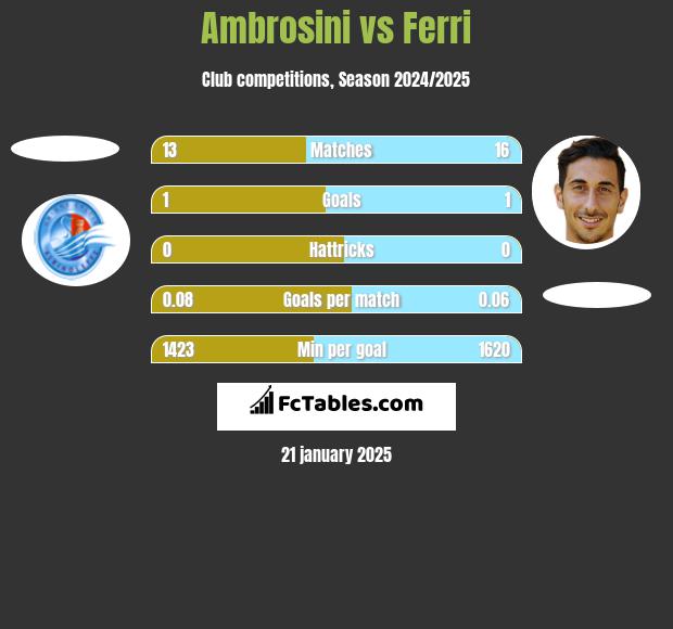 Ambrosini vs Ferri h2h player stats