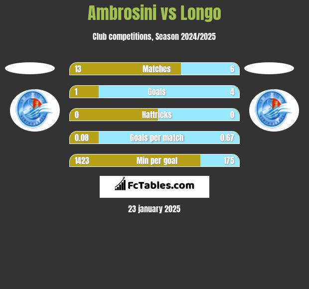 Ambrosini vs Longo h2h player stats