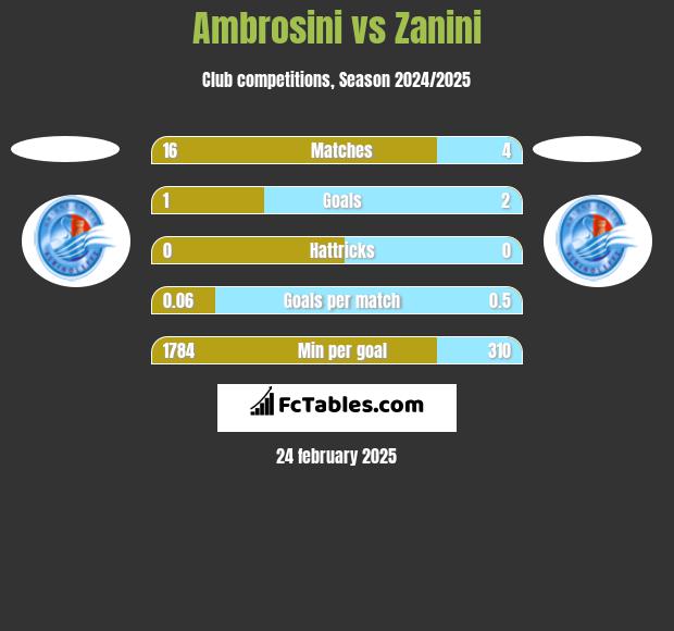 Ambrosini vs Zanini h2h player stats