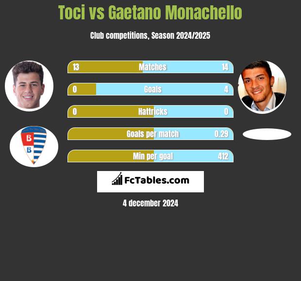 Toci vs Gaetano Monachello h2h player stats