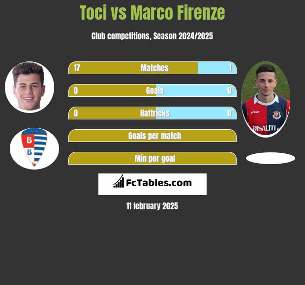 Toci vs Marco Firenze h2h player stats