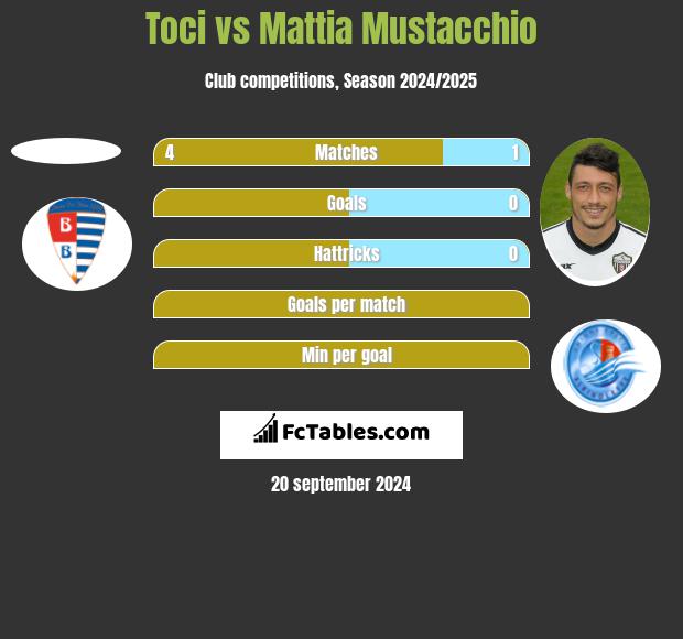 Toci vs Mattia Mustacchio h2h player stats