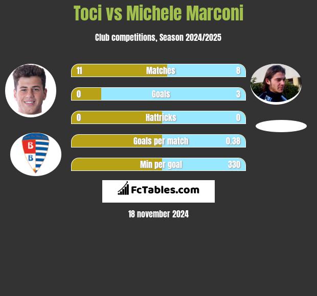 Toci vs Michele Marconi h2h player stats