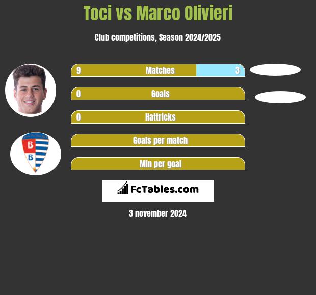 Toci vs Marco Olivieri h2h player stats