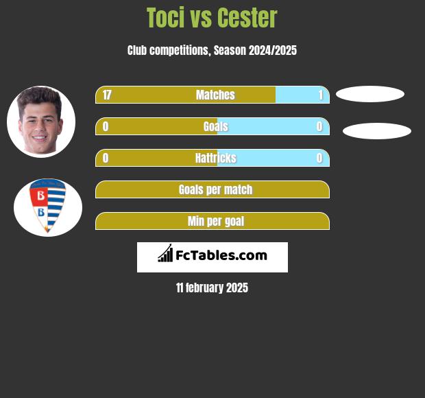 Toci vs Cester h2h player stats