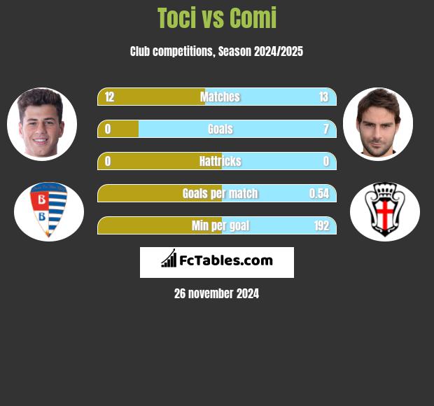 Toci vs Comi h2h player stats