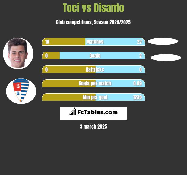 Toci vs Disanto h2h player stats