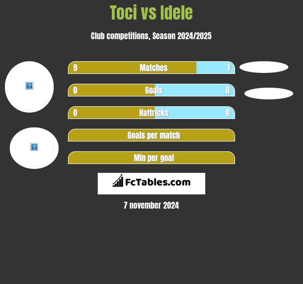 Toci vs Idele h2h player stats