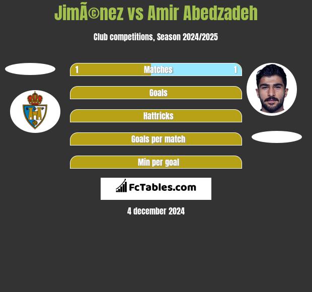 JimÃ©nez vs Amir Abedzadeh h2h player stats