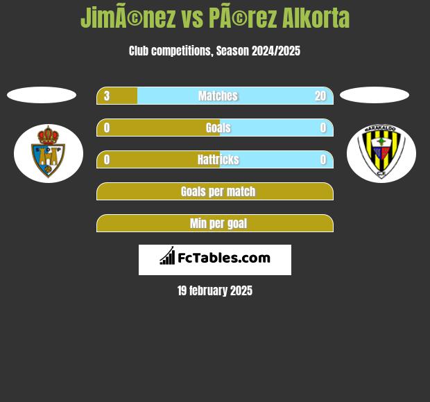 JimÃ©nez vs PÃ©rez Alkorta h2h player stats