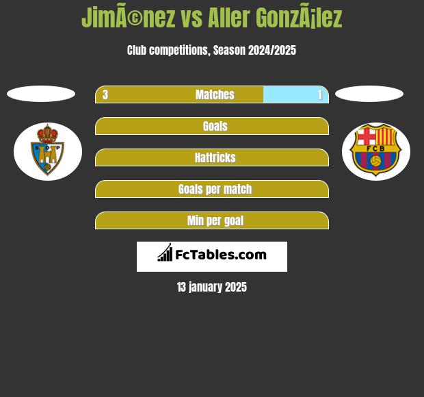 JimÃ©nez vs Aller GonzÃ¡lez h2h player stats