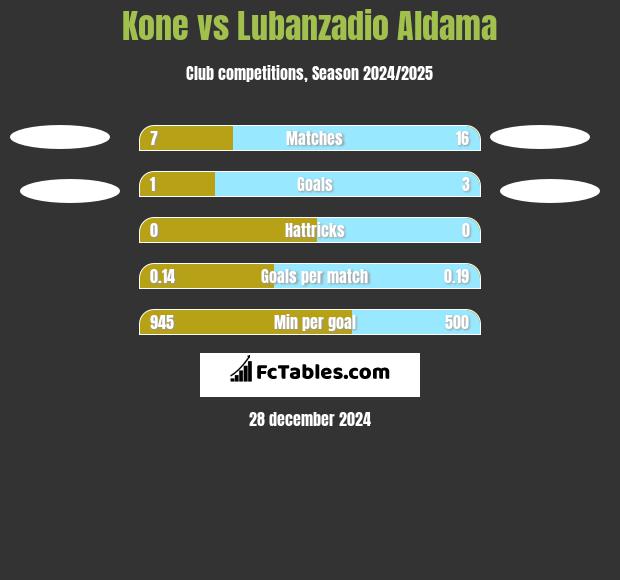 Kone vs Lubanzadio Aldama h2h player stats