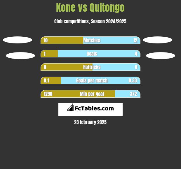 Kone vs Quitongo h2h player stats