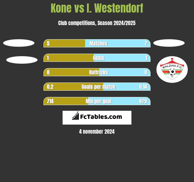 Kone vs I. Westendorf h2h player stats