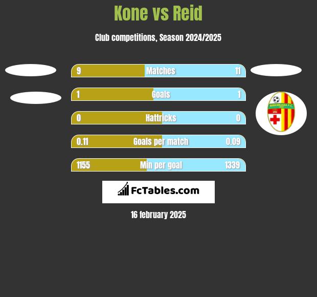 Kone vs Reid h2h player stats